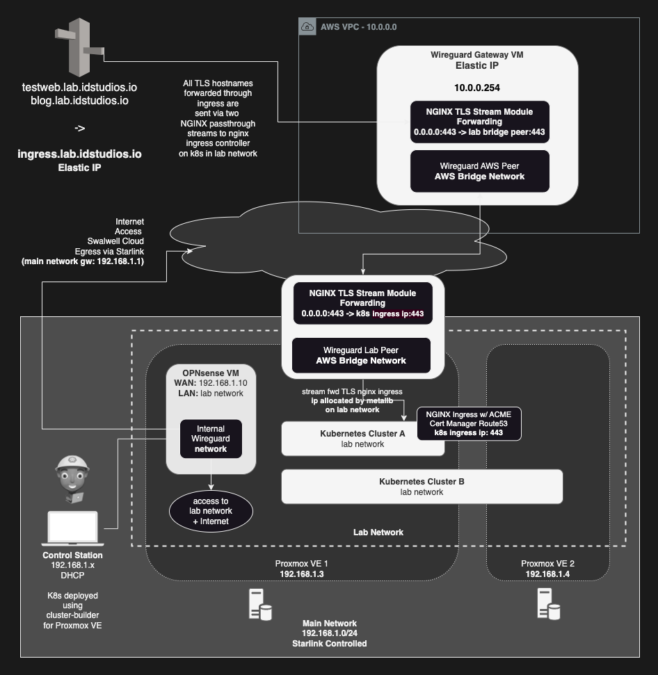 Swalwell Cloud Architecture