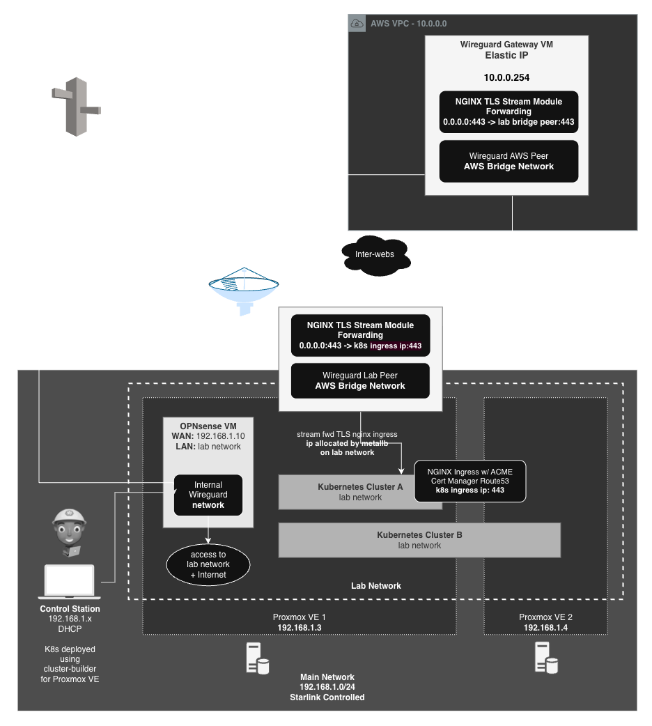 Swalwell Cloud Architecture